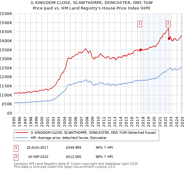 3, KINGDOM CLOSE, SCAWTHORPE, DONCASTER, DN5 7UW: Price paid vs HM Land Registry's House Price Index