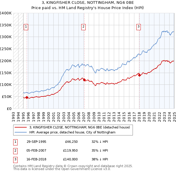 3, KINGFISHER CLOSE, NOTTINGHAM, NG6 0BE: Price paid vs HM Land Registry's House Price Index