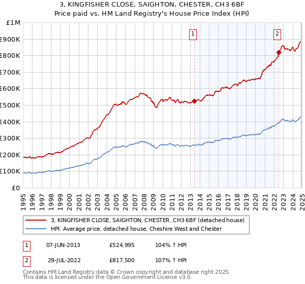 3, KINGFISHER CLOSE, SAIGHTON, CHESTER, CH3 6BF: Price paid vs HM Land Registry's House Price Index