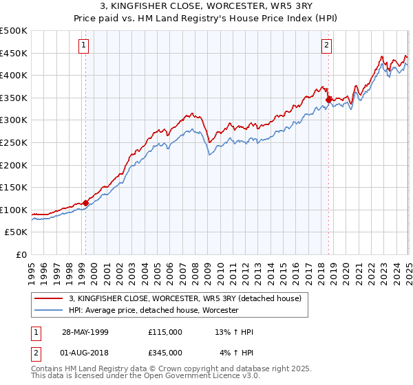 3, KINGFISHER CLOSE, WORCESTER, WR5 3RY: Price paid vs HM Land Registry's House Price Index