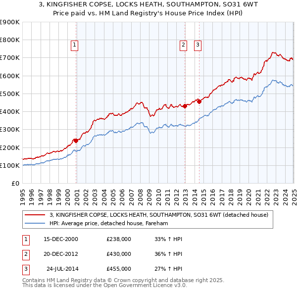 3, KINGFISHER COPSE, LOCKS HEATH, SOUTHAMPTON, SO31 6WT: Price paid vs HM Land Registry's House Price Index