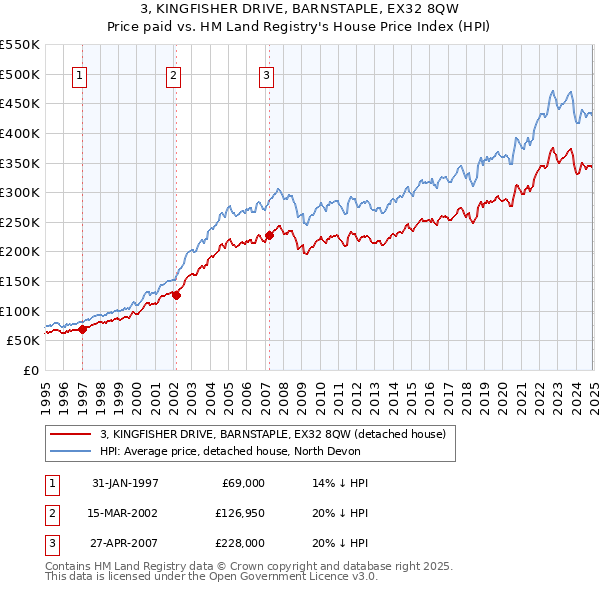 3, KINGFISHER DRIVE, BARNSTAPLE, EX32 8QW: Price paid vs HM Land Registry's House Price Index