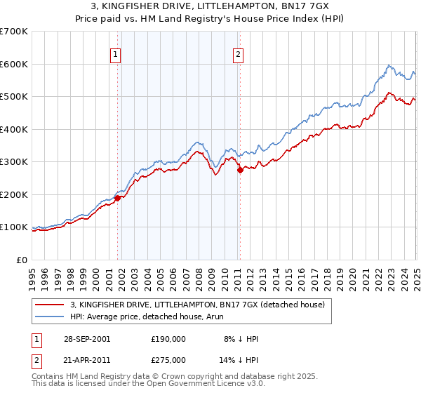 3, KINGFISHER DRIVE, LITTLEHAMPTON, BN17 7GX: Price paid vs HM Land Registry's House Price Index