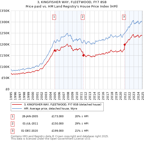 3, KINGFISHER WAY, FLEETWOOD, FY7 8SB: Price paid vs HM Land Registry's House Price Index