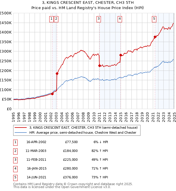 3, KINGS CRESCENT EAST, CHESTER, CH3 5TH: Price paid vs HM Land Registry's House Price Index