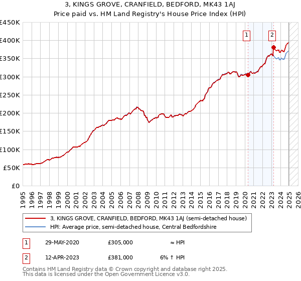 3, KINGS GROVE, CRANFIELD, BEDFORD, MK43 1AJ: Price paid vs HM Land Registry's House Price Index