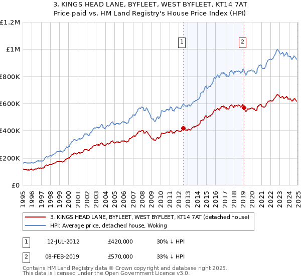 3, KINGS HEAD LANE, BYFLEET, WEST BYFLEET, KT14 7AT: Price paid vs HM Land Registry's House Price Index