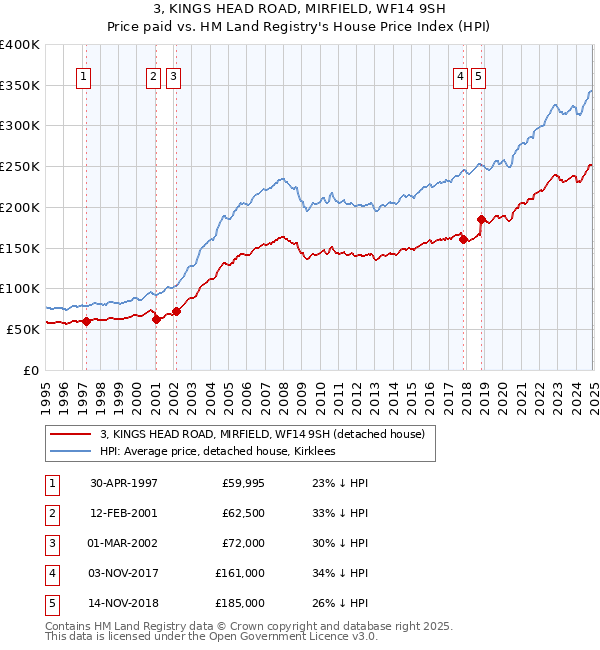 3, KINGS HEAD ROAD, MIRFIELD, WF14 9SH: Price paid vs HM Land Registry's House Price Index