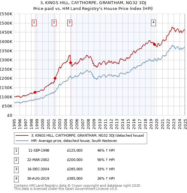 3, KINGS HILL, CAYTHORPE, GRANTHAM, NG32 3DJ: Price paid vs HM Land Registry's House Price Index