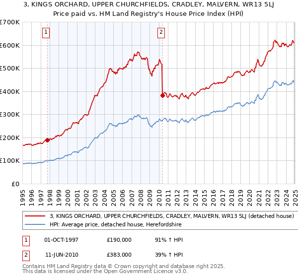 3, KINGS ORCHARD, UPPER CHURCHFIELDS, CRADLEY, MALVERN, WR13 5LJ: Price paid vs HM Land Registry's House Price Index