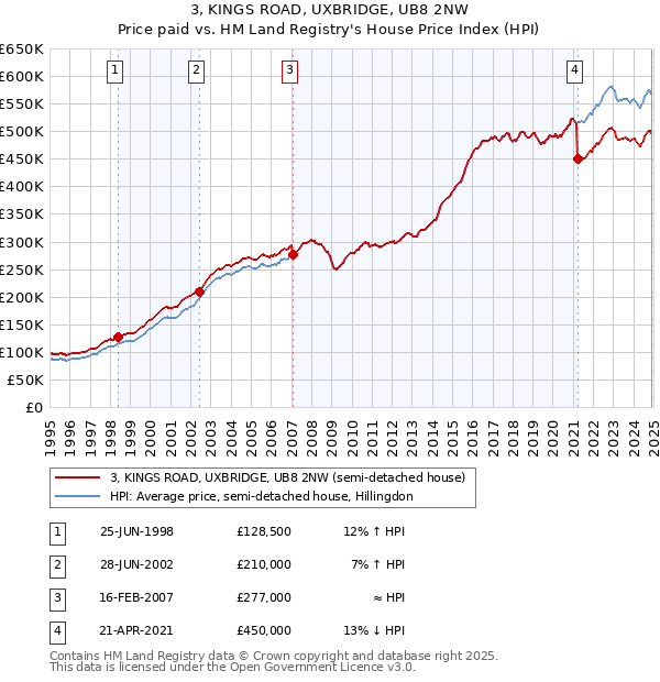 3, KINGS ROAD, UXBRIDGE, UB8 2NW: Price paid vs HM Land Registry's House Price Index