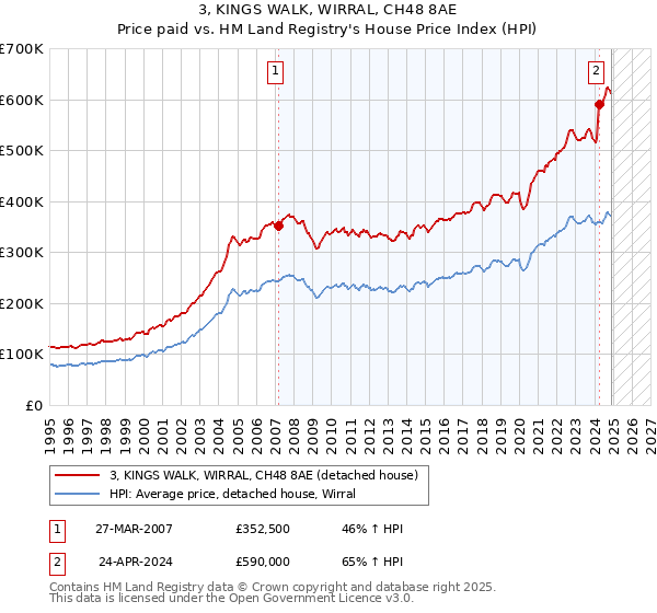 3, KINGS WALK, WIRRAL, CH48 8AE: Price paid vs HM Land Registry's House Price Index