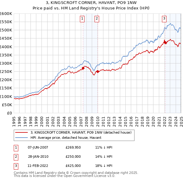 3, KINGSCROFT CORNER, HAVANT, PO9 1NW: Price paid vs HM Land Registry's House Price Index