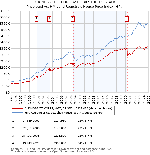 3, KINGSGATE COURT, YATE, BRISTOL, BS37 4FB: Price paid vs HM Land Registry's House Price Index