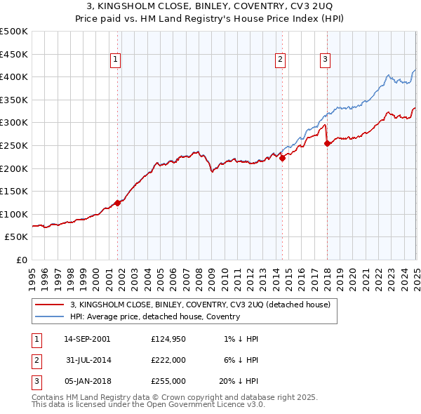 3, KINGSHOLM CLOSE, BINLEY, COVENTRY, CV3 2UQ: Price paid vs HM Land Registry's House Price Index