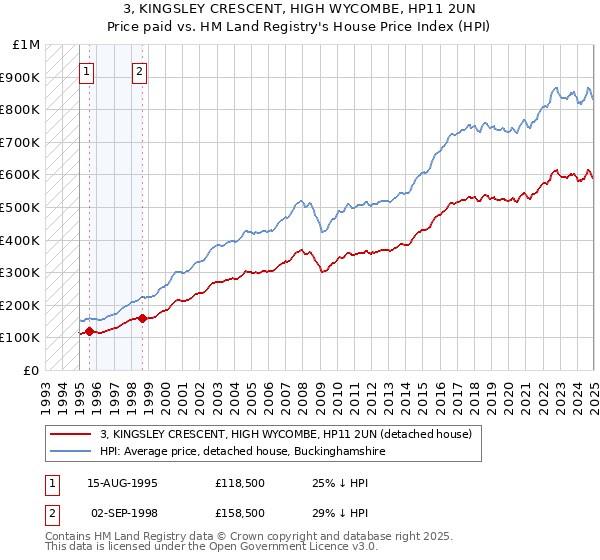 3, KINGSLEY CRESCENT, HIGH WYCOMBE, HP11 2UN: Price paid vs HM Land Registry's House Price Index