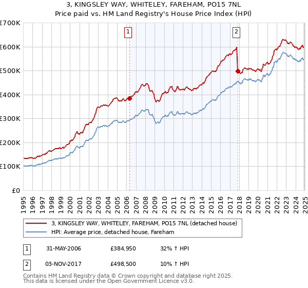 3, KINGSLEY WAY, WHITELEY, FAREHAM, PO15 7NL: Price paid vs HM Land Registry's House Price Index