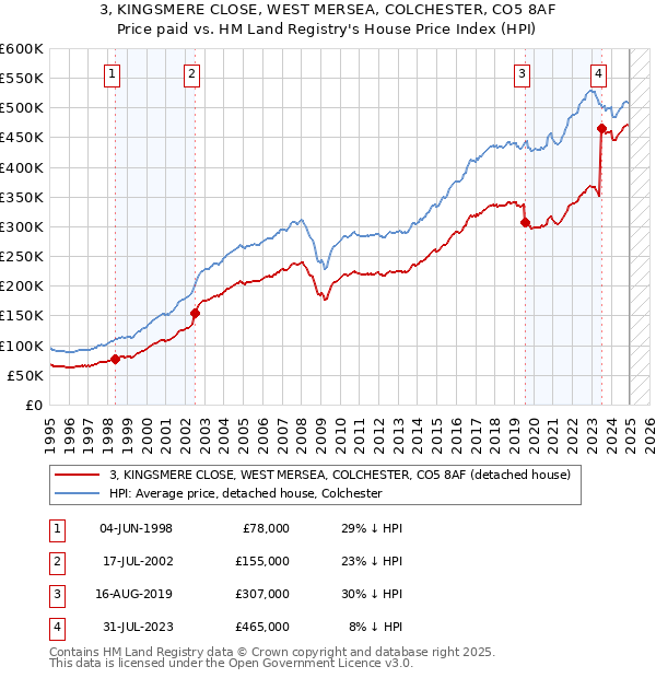 3, KINGSMERE CLOSE, WEST MERSEA, COLCHESTER, CO5 8AF: Price paid vs HM Land Registry's House Price Index