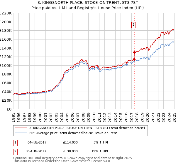 3, KINGSNORTH PLACE, STOKE-ON-TRENT, ST3 7ST: Price paid vs HM Land Registry's House Price Index