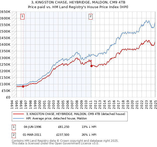 3, KINGSTON CHASE, HEYBRIDGE, MALDON, CM9 4TB: Price paid vs HM Land Registry's House Price Index