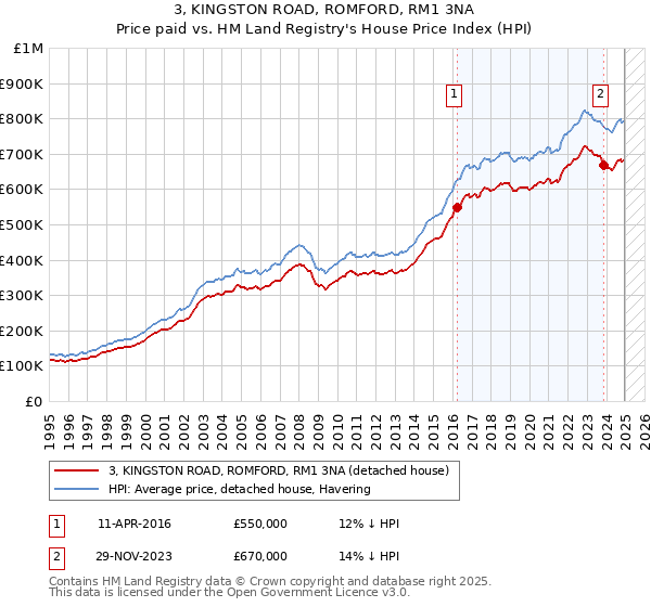 3, KINGSTON ROAD, ROMFORD, RM1 3NA: Price paid vs HM Land Registry's House Price Index