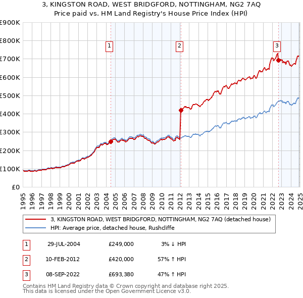 3, KINGSTON ROAD, WEST BRIDGFORD, NOTTINGHAM, NG2 7AQ: Price paid vs HM Land Registry's House Price Index