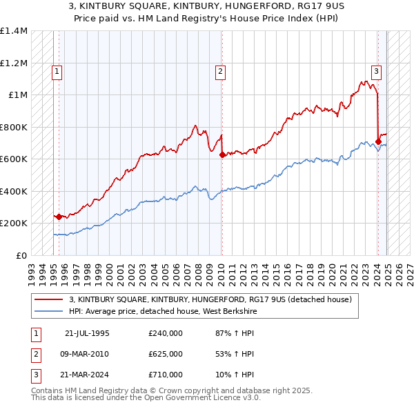 3, KINTBURY SQUARE, KINTBURY, HUNGERFORD, RG17 9US: Price paid vs HM Land Registry's House Price Index
