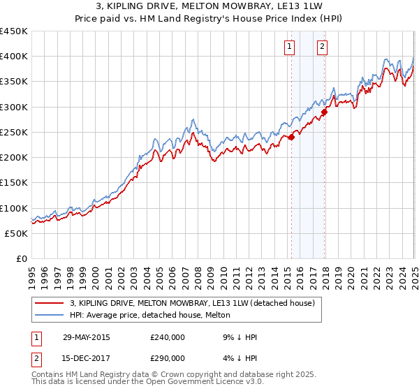 3, KIPLING DRIVE, MELTON MOWBRAY, LE13 1LW: Price paid vs HM Land Registry's House Price Index