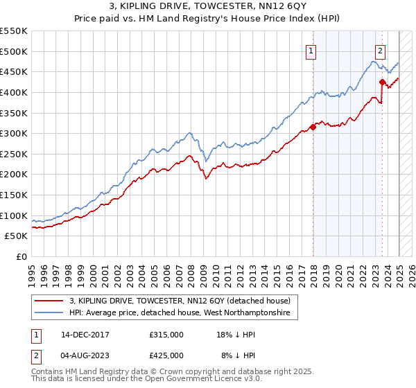 3, KIPLING DRIVE, TOWCESTER, NN12 6QY: Price paid vs HM Land Registry's House Price Index
