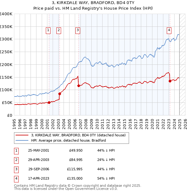 3, KIRKDALE WAY, BRADFORD, BD4 0TY: Price paid vs HM Land Registry's House Price Index