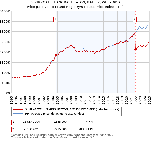 3, KIRKGATE, HANGING HEATON, BATLEY, WF17 6DD: Price paid vs HM Land Registry's House Price Index