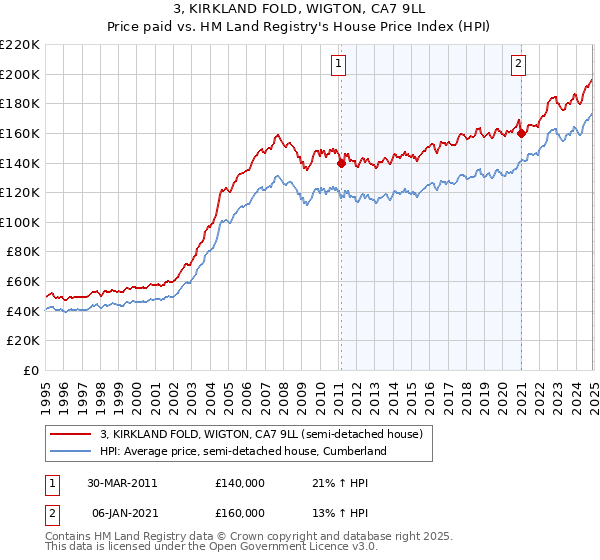 3, KIRKLAND FOLD, WIGTON, CA7 9LL: Price paid vs HM Land Registry's House Price Index