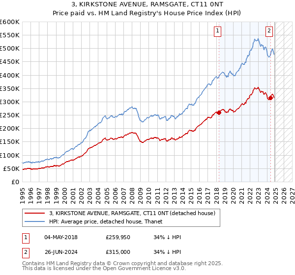 3, KIRKSTONE AVENUE, RAMSGATE, CT11 0NT: Price paid vs HM Land Registry's House Price Index