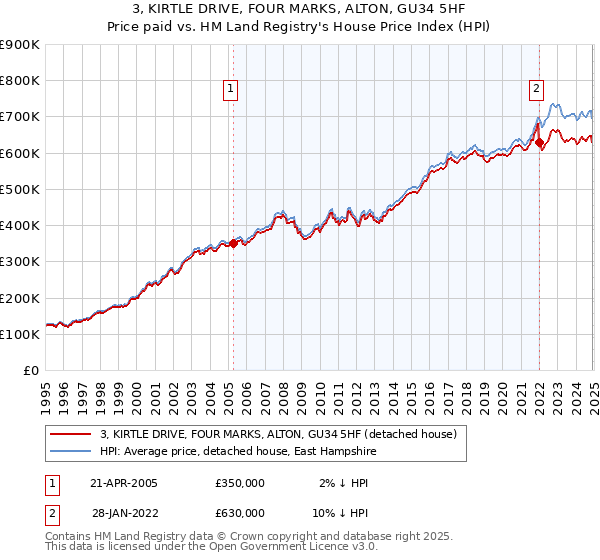 3, KIRTLE DRIVE, FOUR MARKS, ALTON, GU34 5HF: Price paid vs HM Land Registry's House Price Index