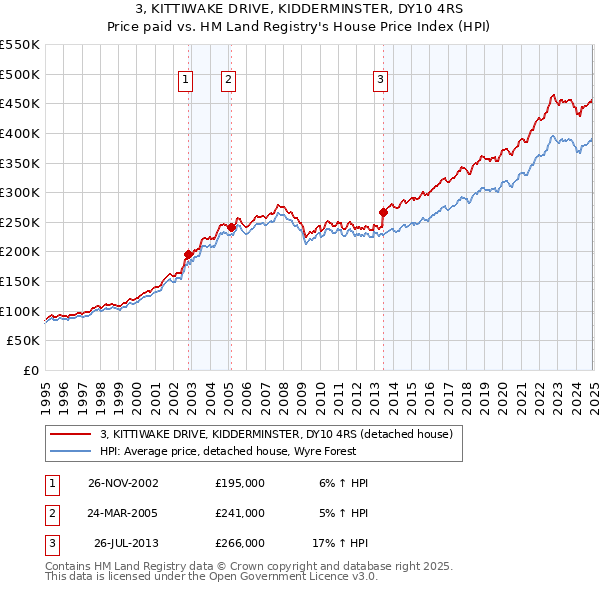 3, KITTIWAKE DRIVE, KIDDERMINSTER, DY10 4RS: Price paid vs HM Land Registry's House Price Index