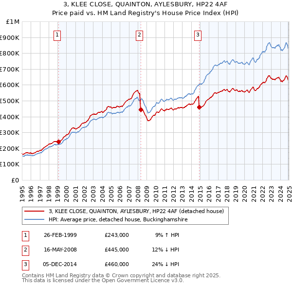 3, KLEE CLOSE, QUAINTON, AYLESBURY, HP22 4AF: Price paid vs HM Land Registry's House Price Index