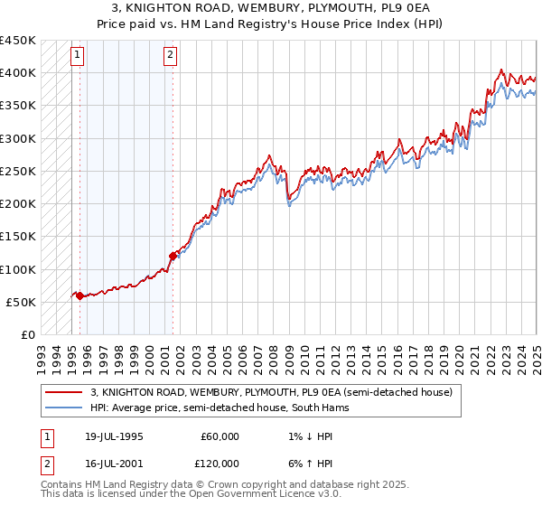 3, KNIGHTON ROAD, WEMBURY, PLYMOUTH, PL9 0EA: Price paid vs HM Land Registry's House Price Index