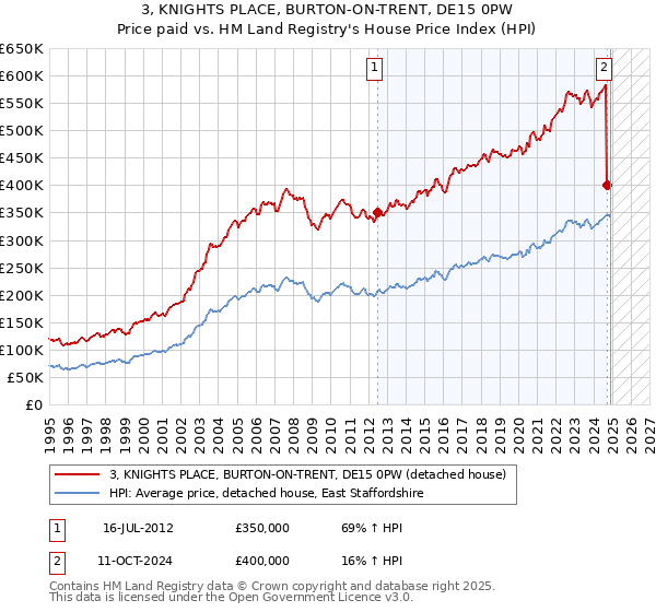 3, KNIGHTS PLACE, BURTON-ON-TRENT, DE15 0PW: Price paid vs HM Land Registry's House Price Index