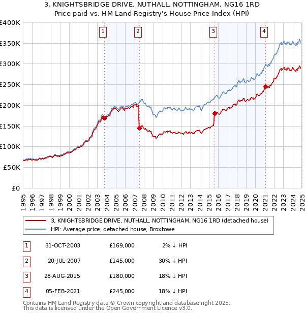 3, KNIGHTSBRIDGE DRIVE, NUTHALL, NOTTINGHAM, NG16 1RD: Price paid vs HM Land Registry's House Price Index