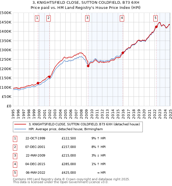 3, KNIGHTSFIELD CLOSE, SUTTON COLDFIELD, B73 6XH: Price paid vs HM Land Registry's House Price Index
