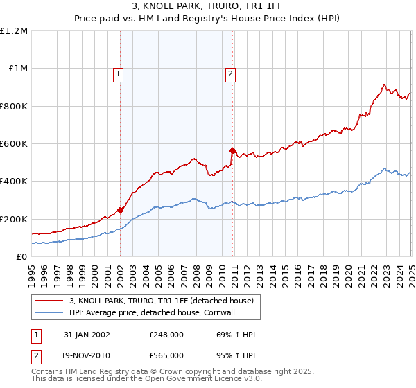 3, KNOLL PARK, TRURO, TR1 1FF: Price paid vs HM Land Registry's House Price Index
