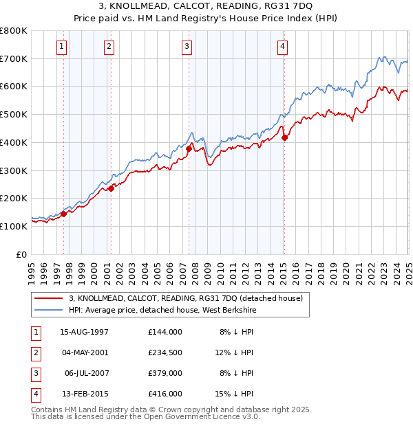 3, KNOLLMEAD, CALCOT, READING, RG31 7DQ: Price paid vs HM Land Registry's House Price Index