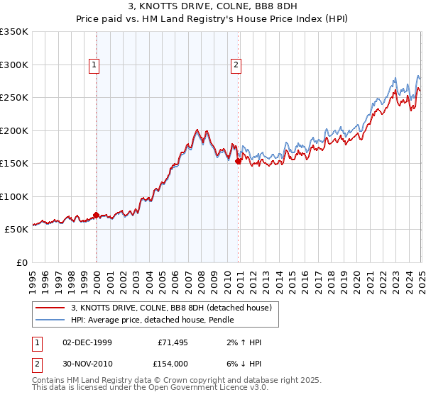 3, KNOTTS DRIVE, COLNE, BB8 8DH: Price paid vs HM Land Registry's House Price Index