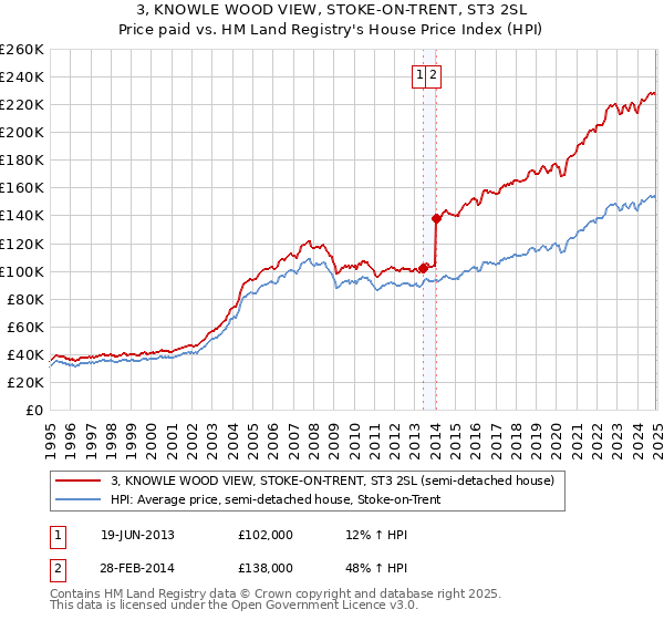 3, KNOWLE WOOD VIEW, STOKE-ON-TRENT, ST3 2SL: Price paid vs HM Land Registry's House Price Index