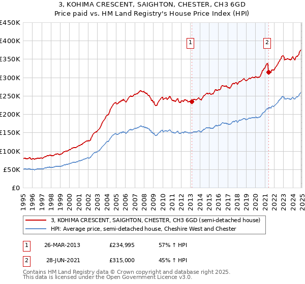 3, KOHIMA CRESCENT, SAIGHTON, CHESTER, CH3 6GD: Price paid vs HM Land Registry's House Price Index