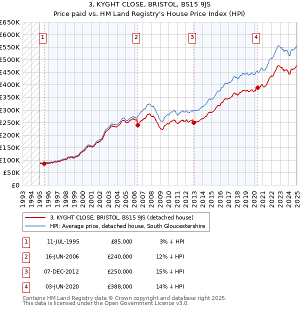 3, KYGHT CLOSE, BRISTOL, BS15 9JS: Price paid vs HM Land Registry's House Price Index