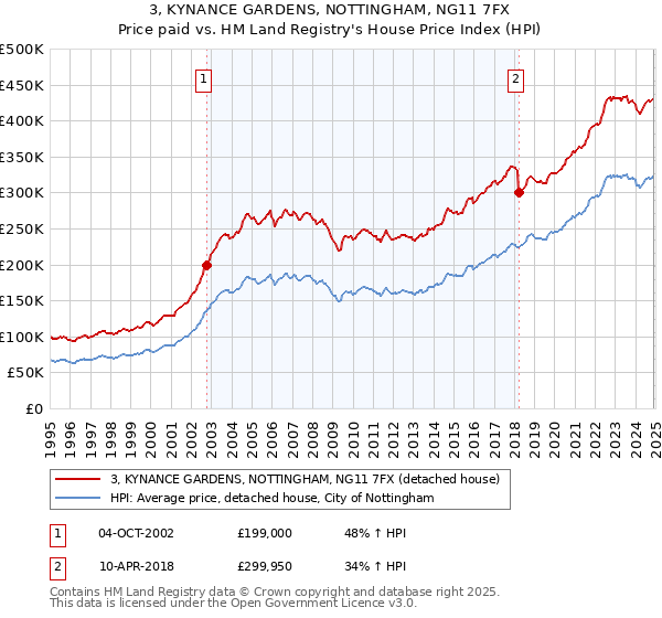 3, KYNANCE GARDENS, NOTTINGHAM, NG11 7FX: Price paid vs HM Land Registry's House Price Index