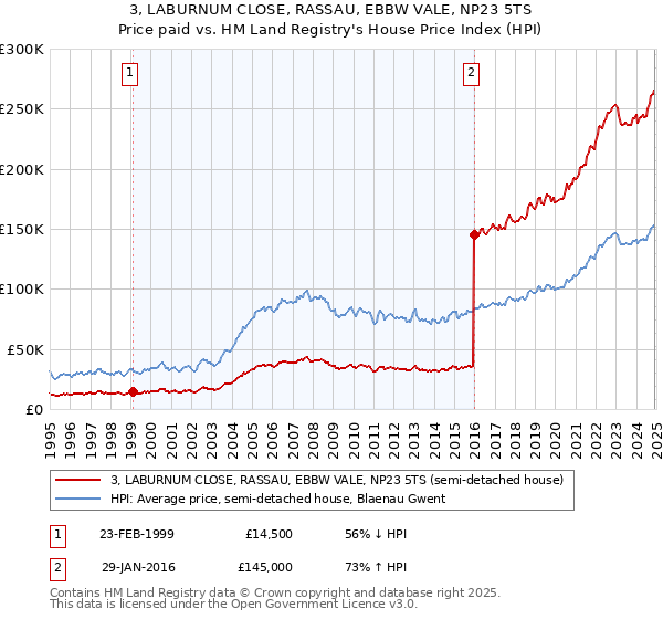 3, LABURNUM CLOSE, RASSAU, EBBW VALE, NP23 5TS: Price paid vs HM Land Registry's House Price Index