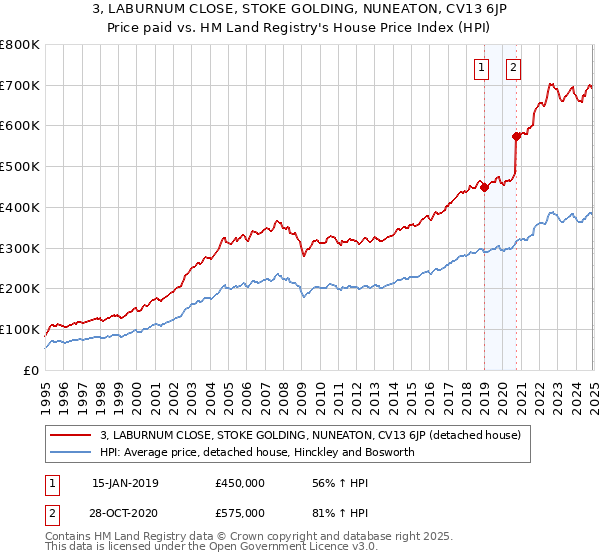 3, LABURNUM CLOSE, STOKE GOLDING, NUNEATON, CV13 6JP: Price paid vs HM Land Registry's House Price Index
