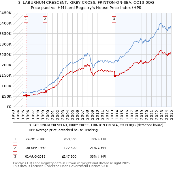3, LABURNUM CRESCENT, KIRBY CROSS, FRINTON-ON-SEA, CO13 0QG: Price paid vs HM Land Registry's House Price Index